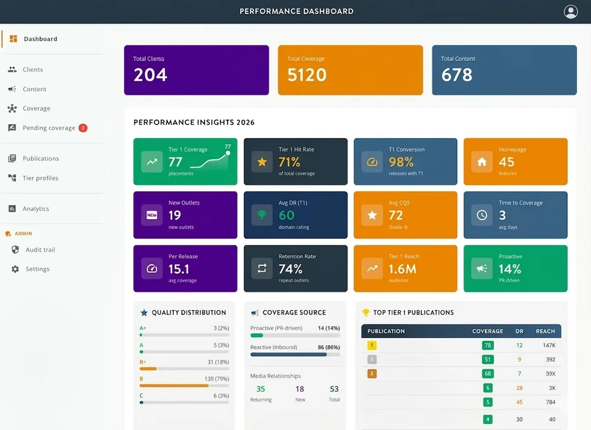 PR media intelligence platform performance dashboard